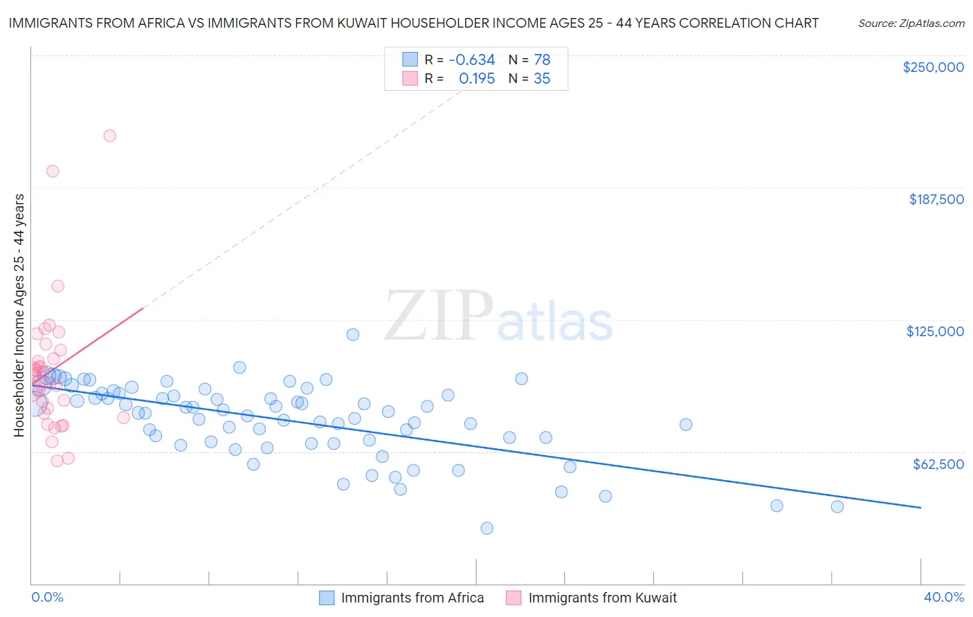 Immigrants from Africa vs Immigrants from Kuwait Householder Income Ages 25 - 44 years