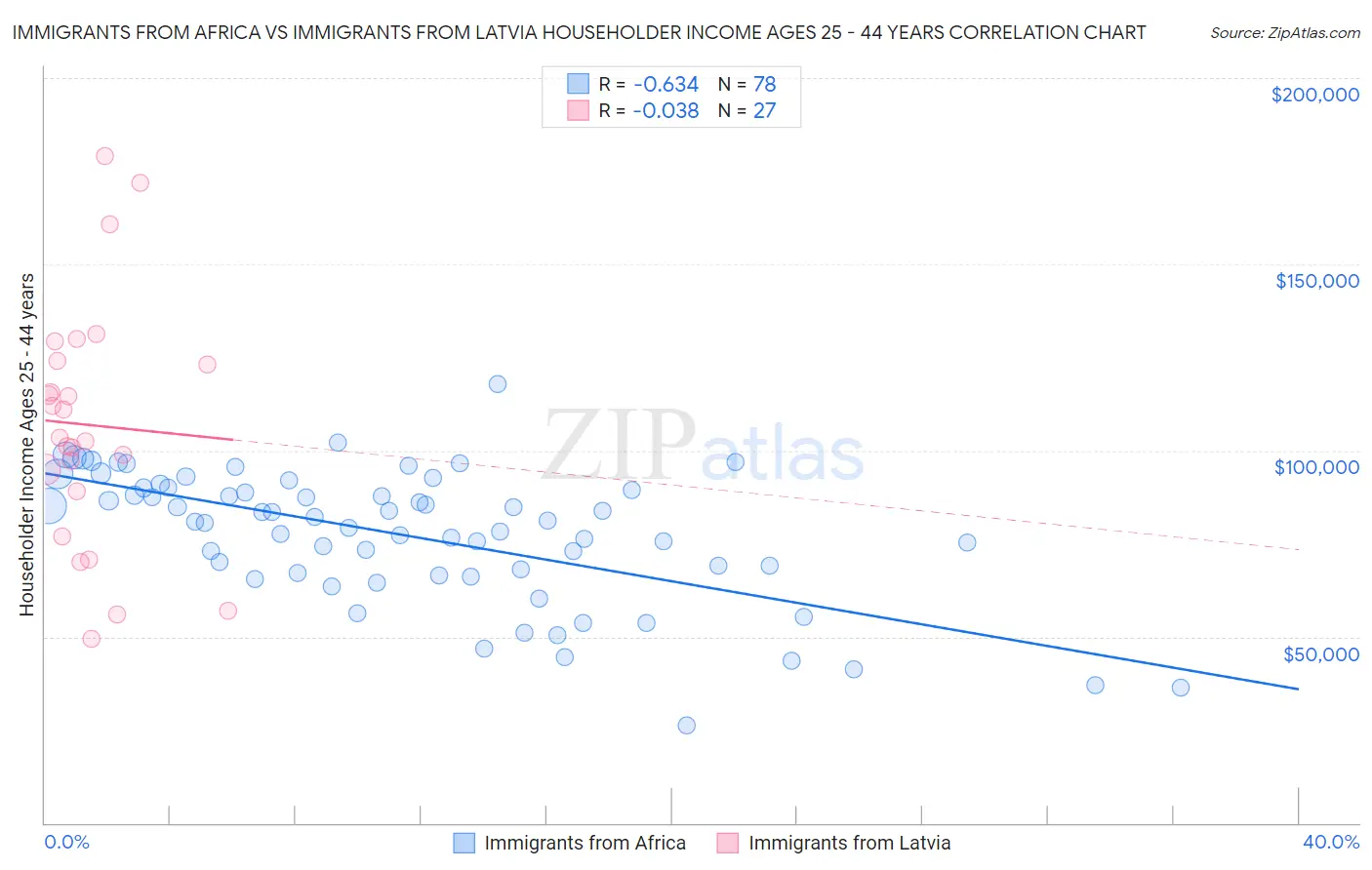 Immigrants from Africa vs Immigrants from Latvia Householder Income Ages 25 - 44 years