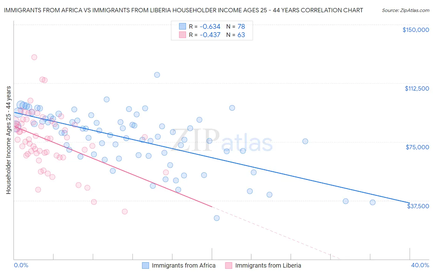 Immigrants from Africa vs Immigrants from Liberia Householder Income Ages 25 - 44 years