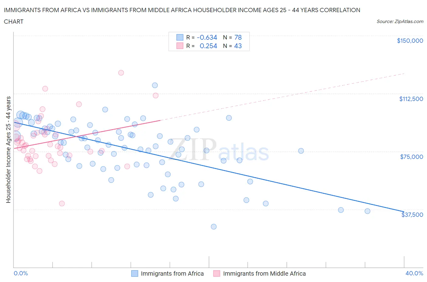 Immigrants from Africa vs Immigrants from Middle Africa Householder Income Ages 25 - 44 years