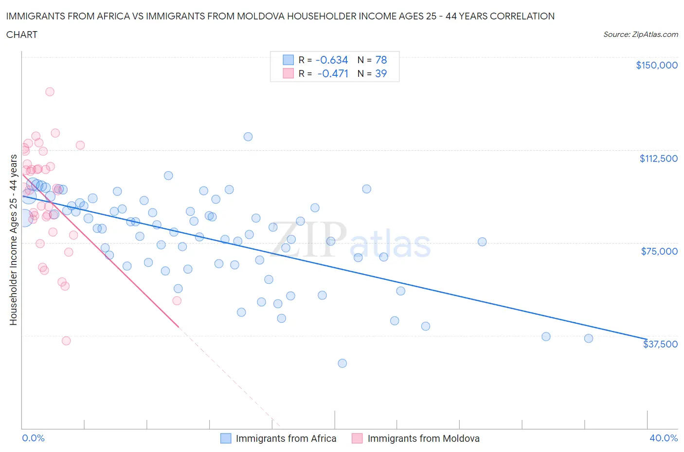 Immigrants from Africa vs Immigrants from Moldova Householder Income Ages 25 - 44 years