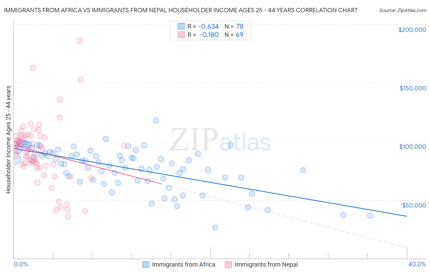 Immigrants from Africa vs Immigrants from Nepal Householder Income Ages 25 - 44 years