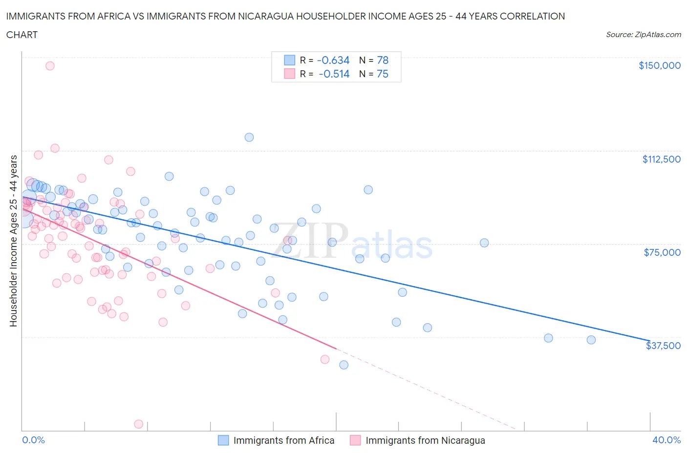 Immigrants from Africa vs Immigrants from Nicaragua Householder Income Ages 25 - 44 years