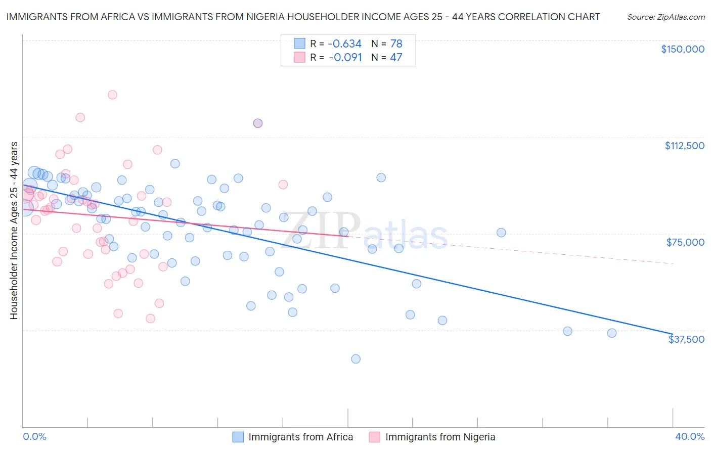 Immigrants from Africa vs Immigrants from Nigeria Householder Income Ages 25 - 44 years