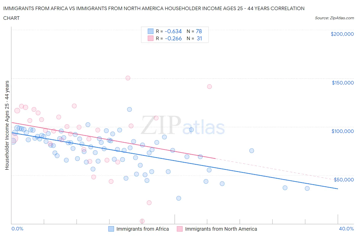 Immigrants from Africa vs Immigrants from North America Householder Income Ages 25 - 44 years