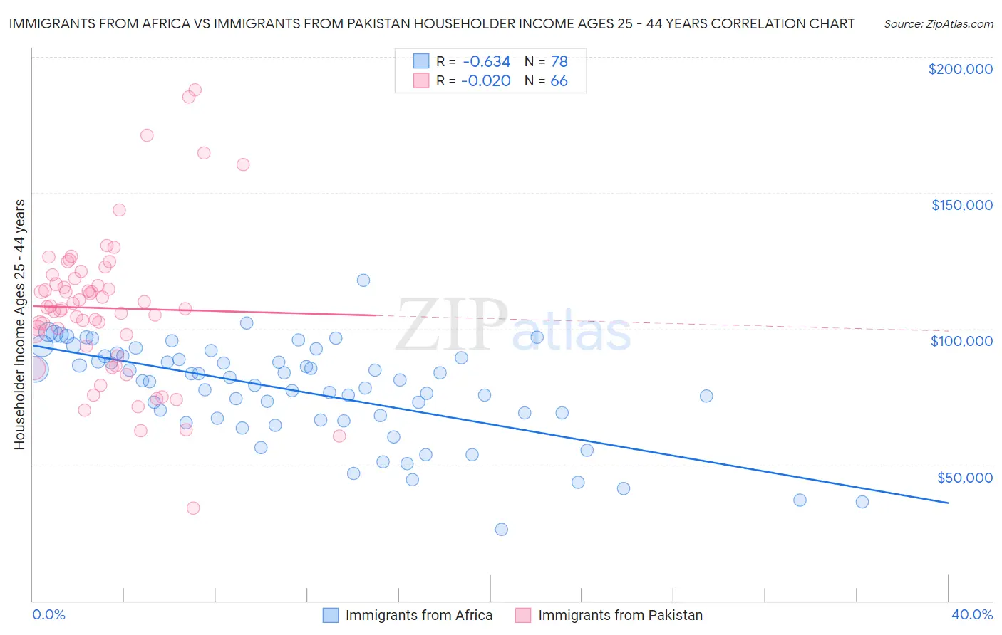 Immigrants from Africa vs Immigrants from Pakistan Householder Income Ages 25 - 44 years