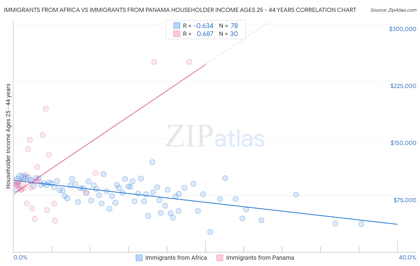 Immigrants from Africa vs Immigrants from Panama Householder Income Ages 25 - 44 years