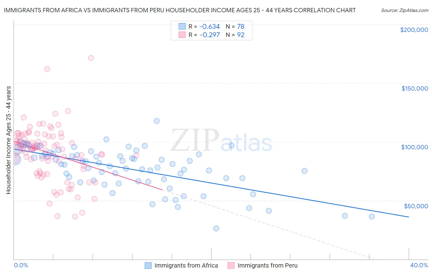 Immigrants from Africa vs Immigrants from Peru Householder Income Ages 25 - 44 years