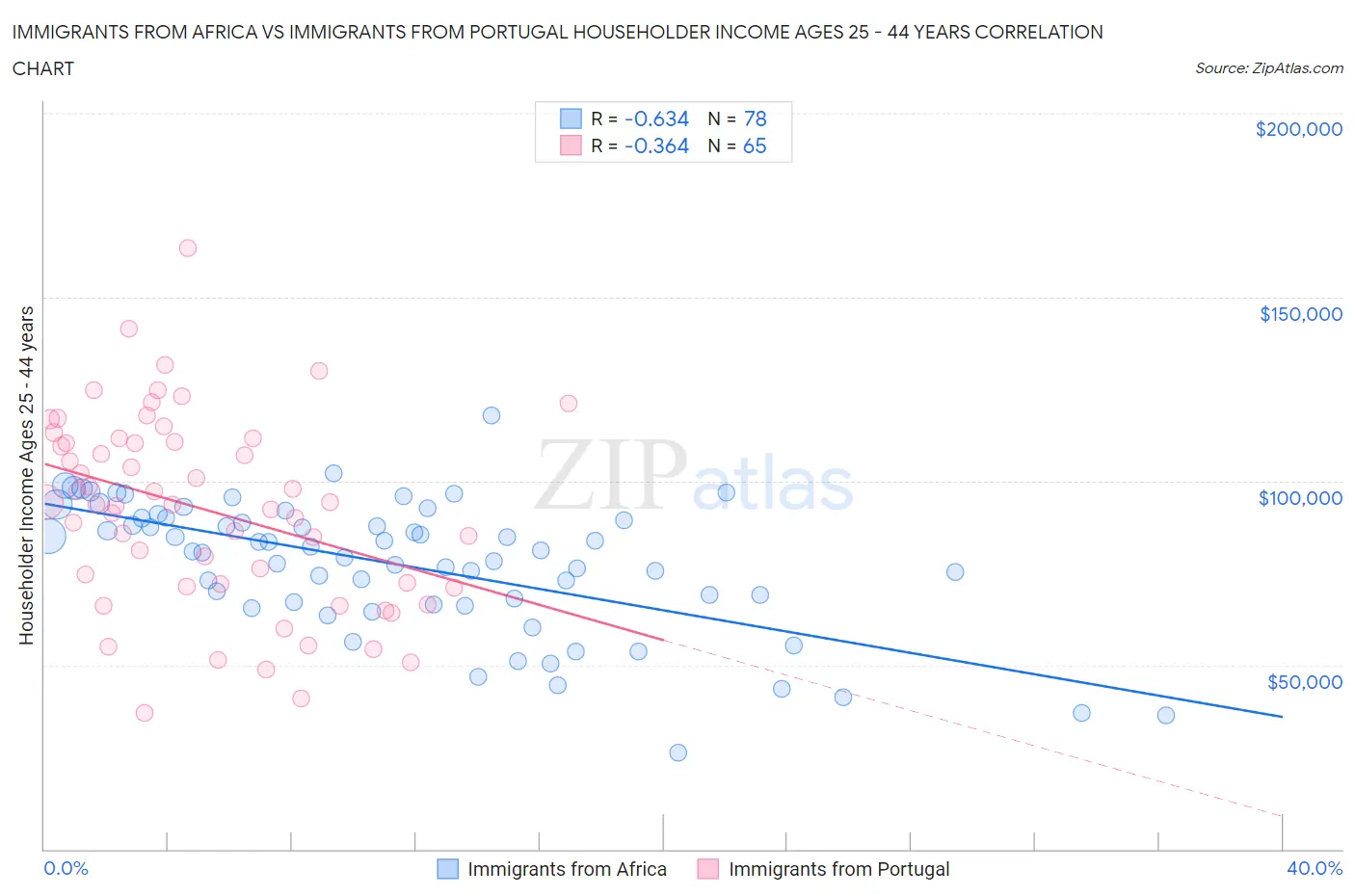 Immigrants from Africa vs Immigrants from Portugal Householder Income Ages 25 - 44 years