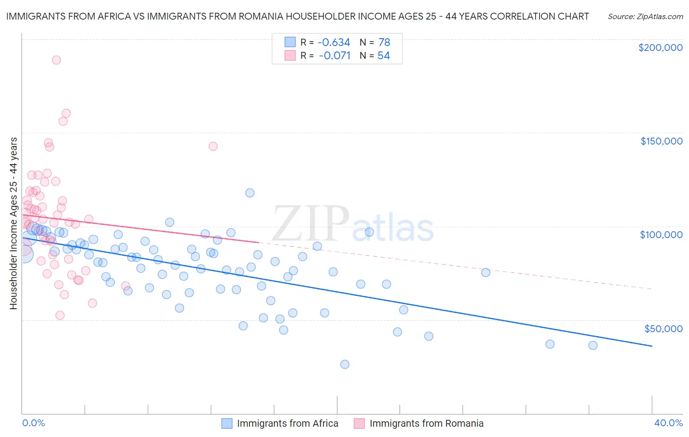 Immigrants from Africa vs Immigrants from Romania Householder Income Ages 25 - 44 years