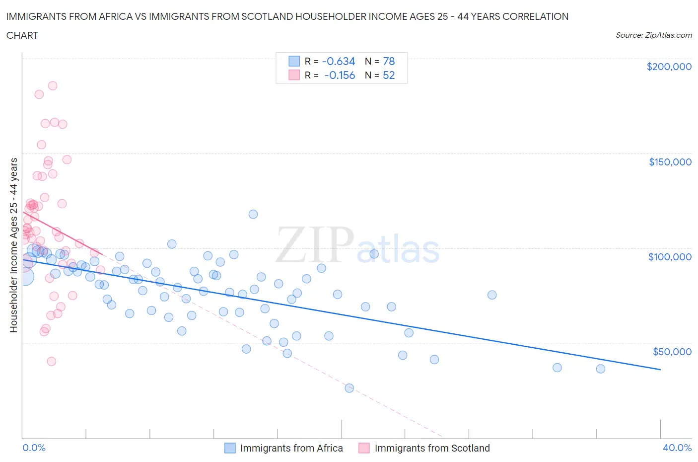 Immigrants from Africa vs Immigrants from Scotland Householder Income Ages 25 - 44 years