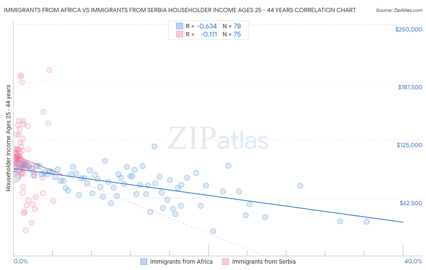 Immigrants from Africa vs Immigrants from Serbia Householder Income Ages 25 - 44 years