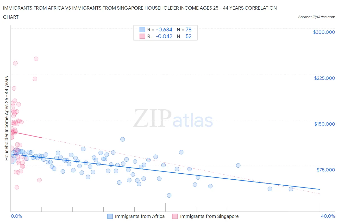 Immigrants from Africa vs Immigrants from Singapore Householder Income Ages 25 - 44 years