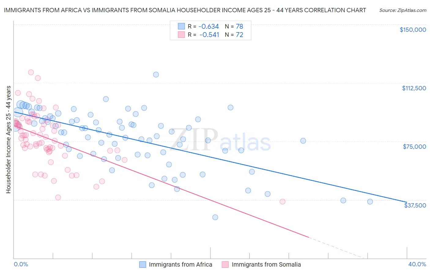 Immigrants from Africa vs Immigrants from Somalia Householder Income Ages 25 - 44 years