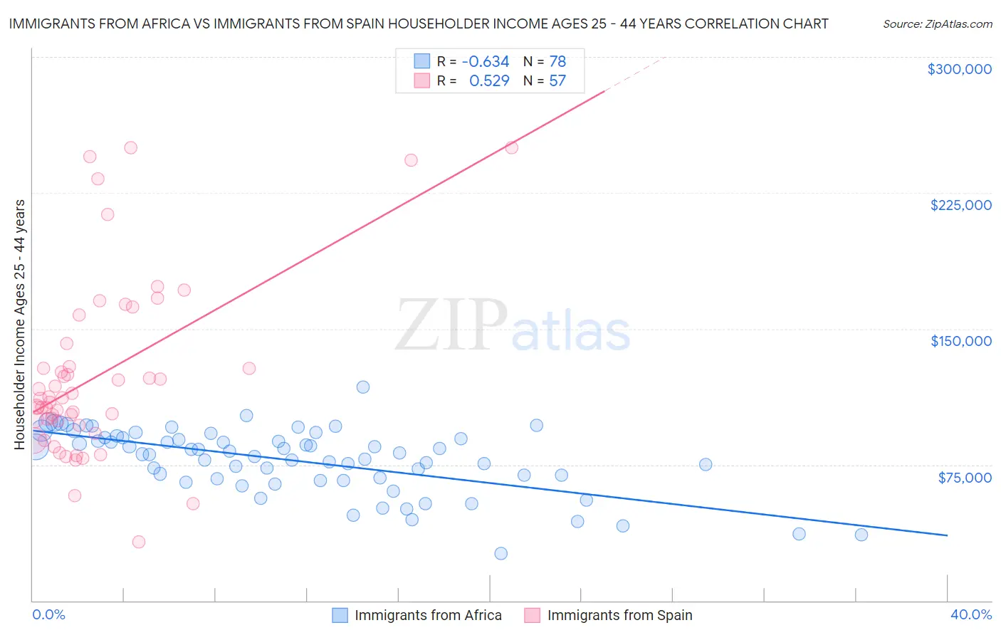Immigrants from Africa vs Immigrants from Spain Householder Income Ages 25 - 44 years