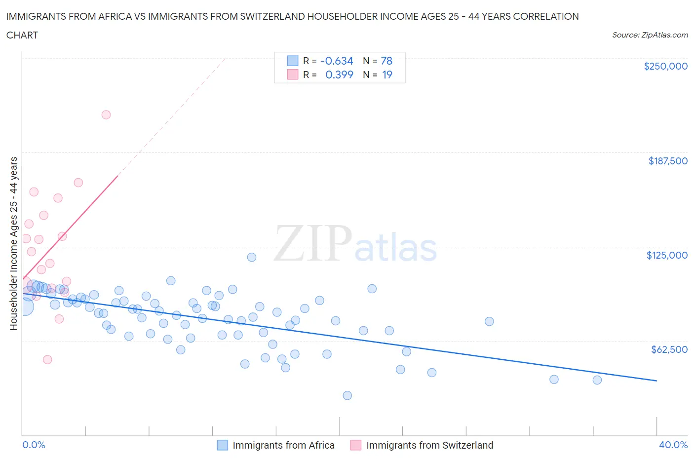 Immigrants from Africa vs Immigrants from Switzerland Householder Income Ages 25 - 44 years