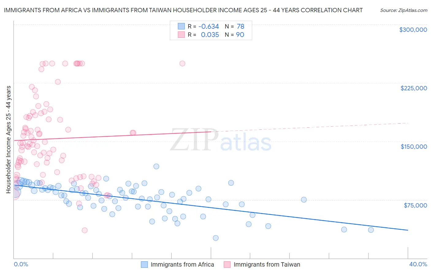 Immigrants from Africa vs Immigrants from Taiwan Householder Income Ages 25 - 44 years