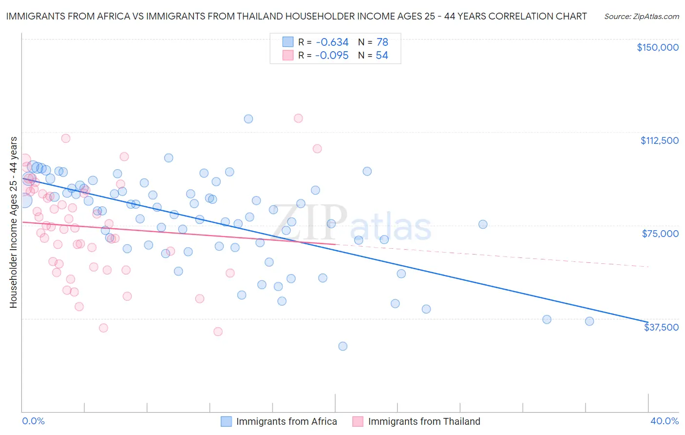 Immigrants from Africa vs Immigrants from Thailand Householder Income Ages 25 - 44 years