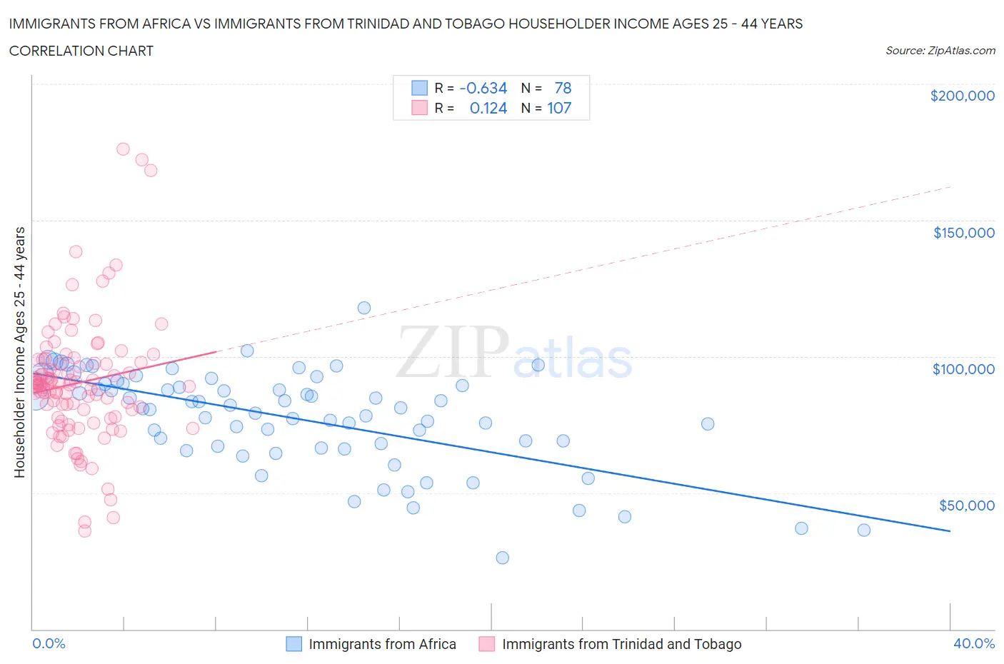 Immigrants from Africa vs Immigrants from Trinidad and Tobago Householder Income Ages 25 - 44 years