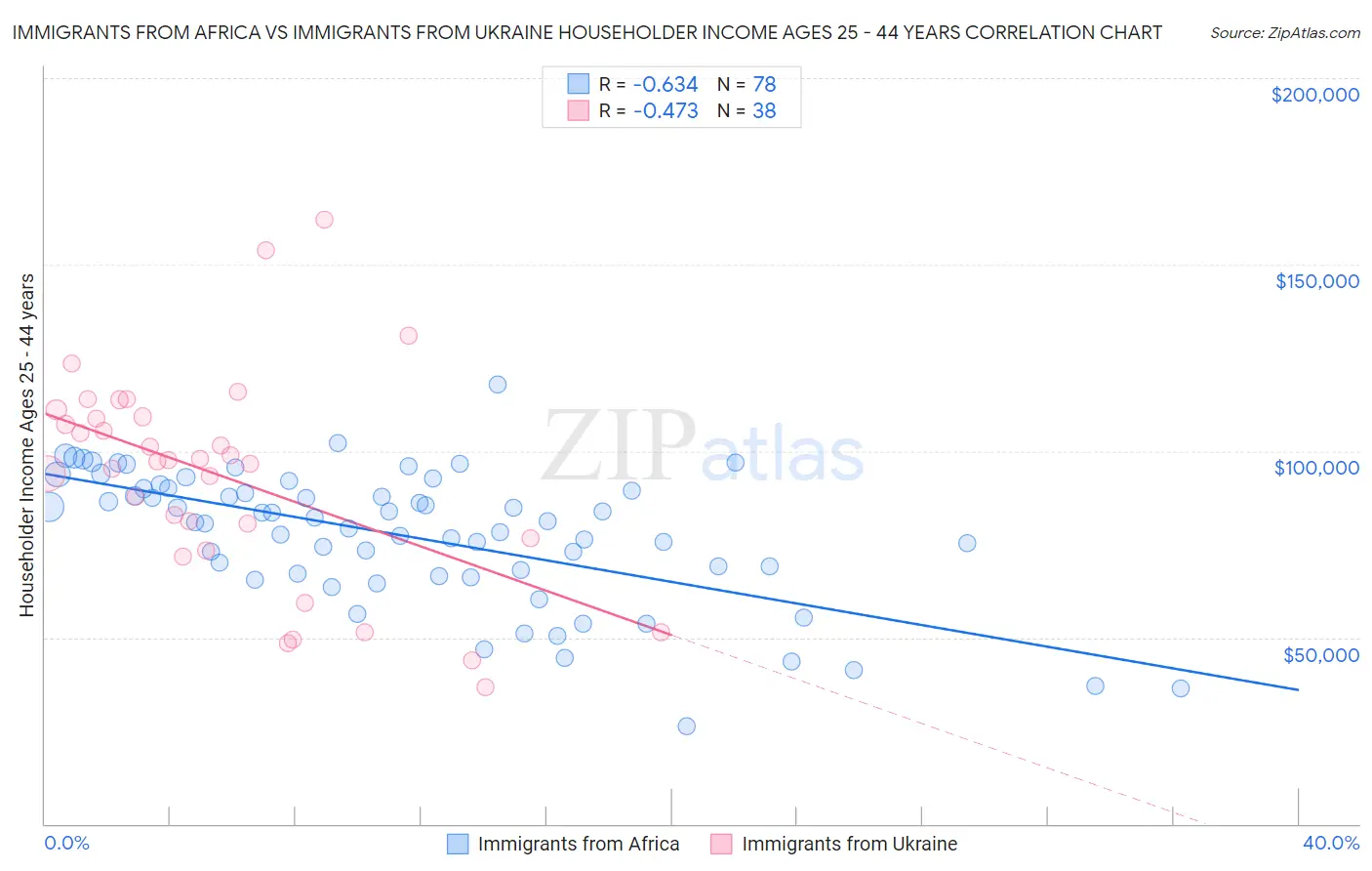 Immigrants from Africa vs Immigrants from Ukraine Householder Income Ages 25 - 44 years