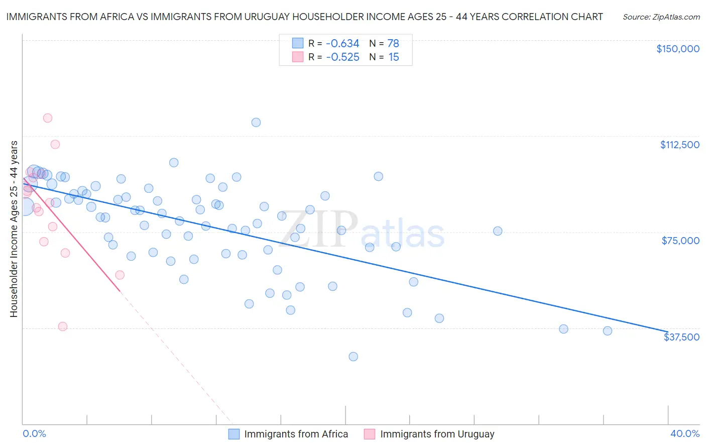 Immigrants from Africa vs Immigrants from Uruguay Householder Income Ages 25 - 44 years