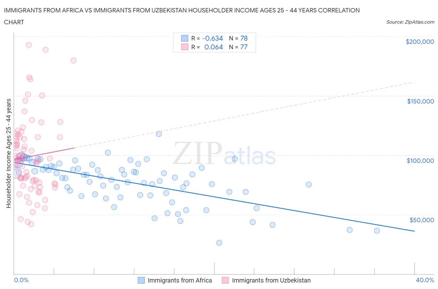 Immigrants from Africa vs Immigrants from Uzbekistan Householder Income Ages 25 - 44 years