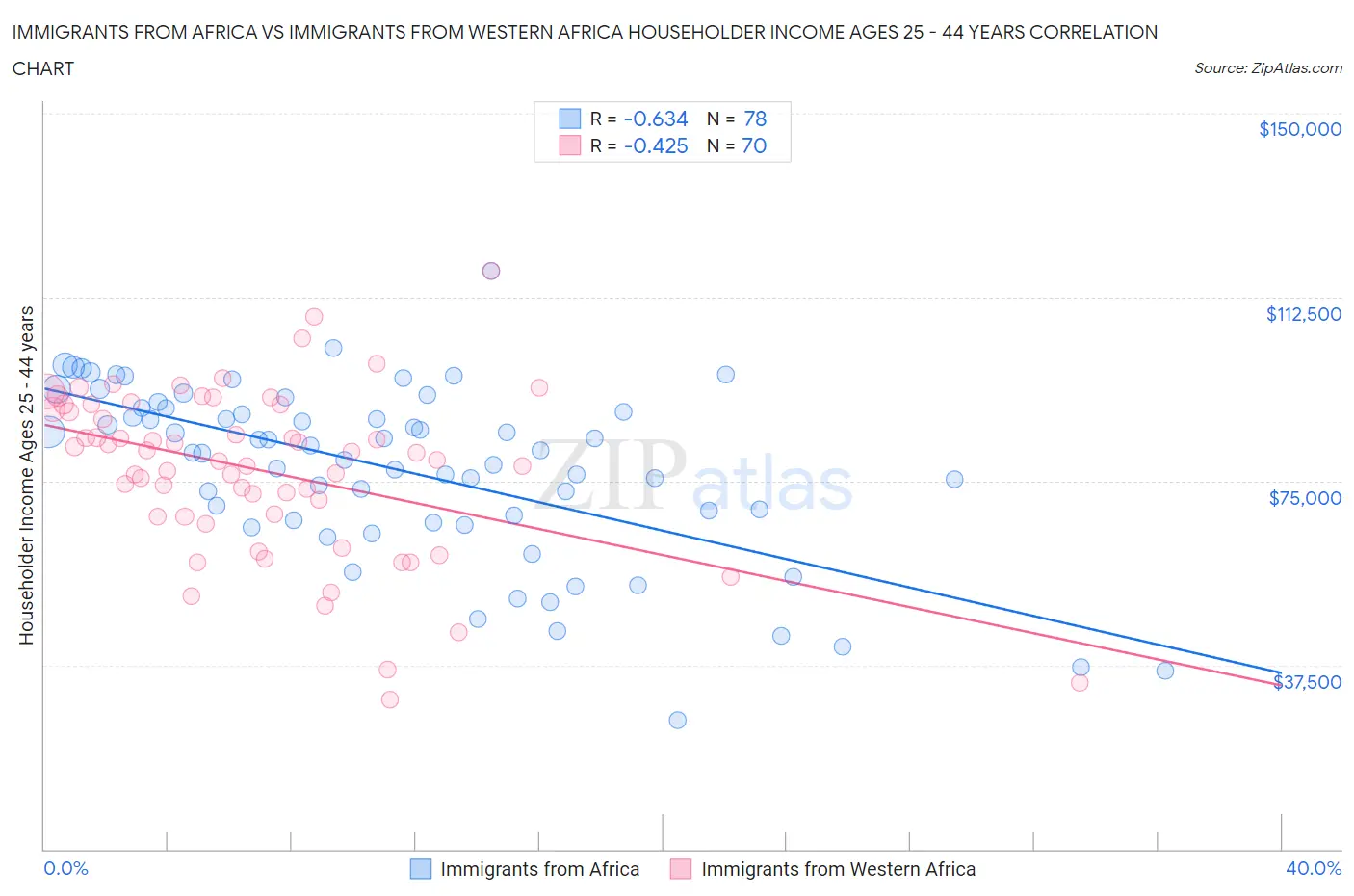 Immigrants from Africa vs Immigrants from Western Africa Householder Income Ages 25 - 44 years