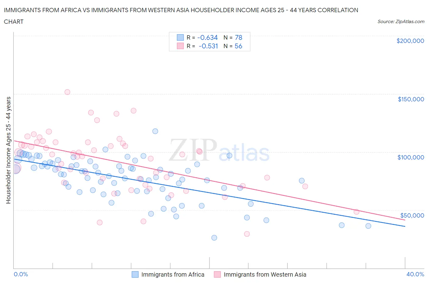 Immigrants from Africa vs Immigrants from Western Asia Householder Income Ages 25 - 44 years