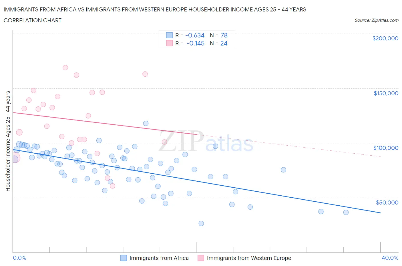 Immigrants from Africa vs Immigrants from Western Europe Householder Income Ages 25 - 44 years