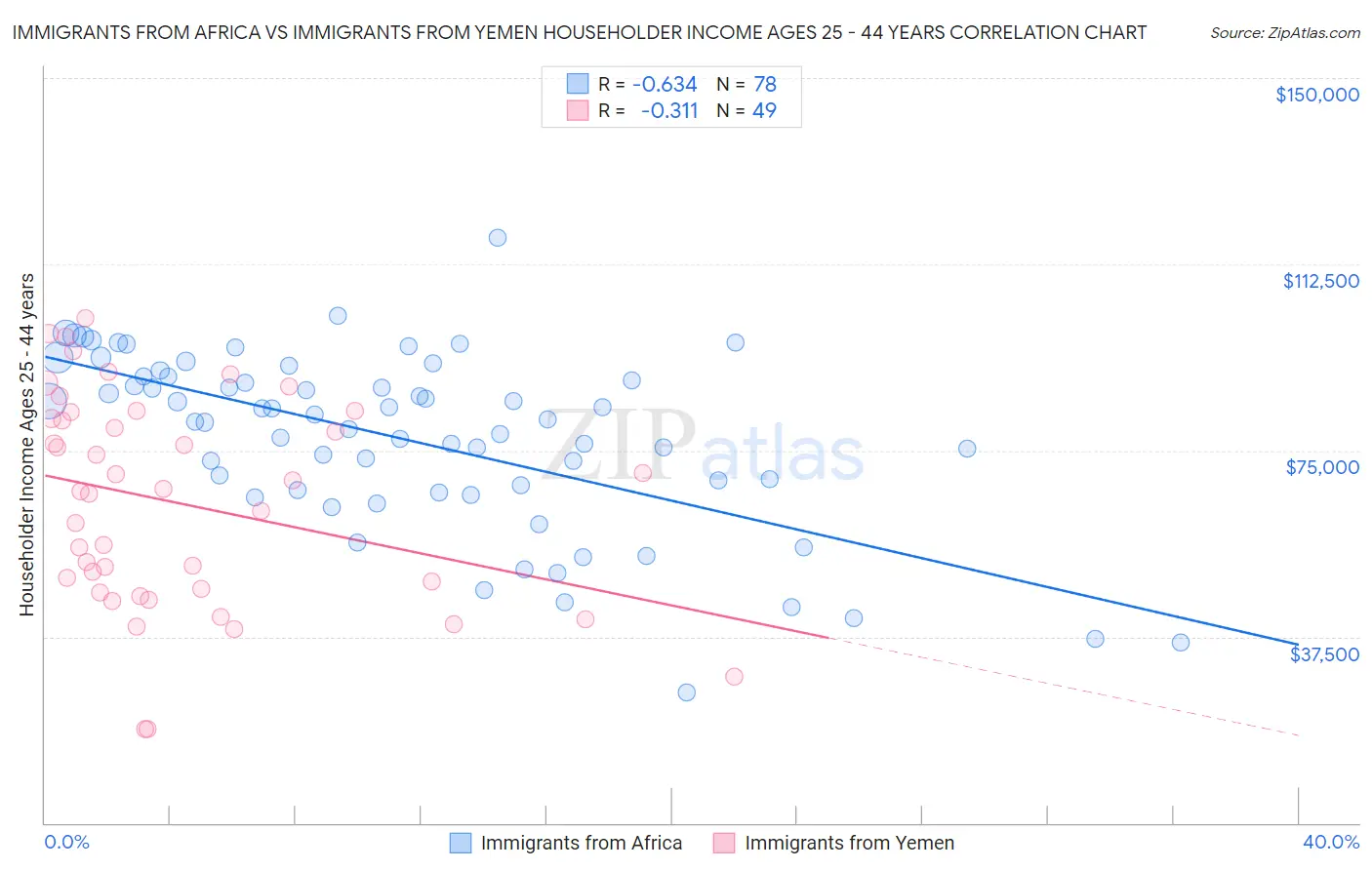 Immigrants from Africa vs Immigrants from Yemen Householder Income Ages 25 - 44 years