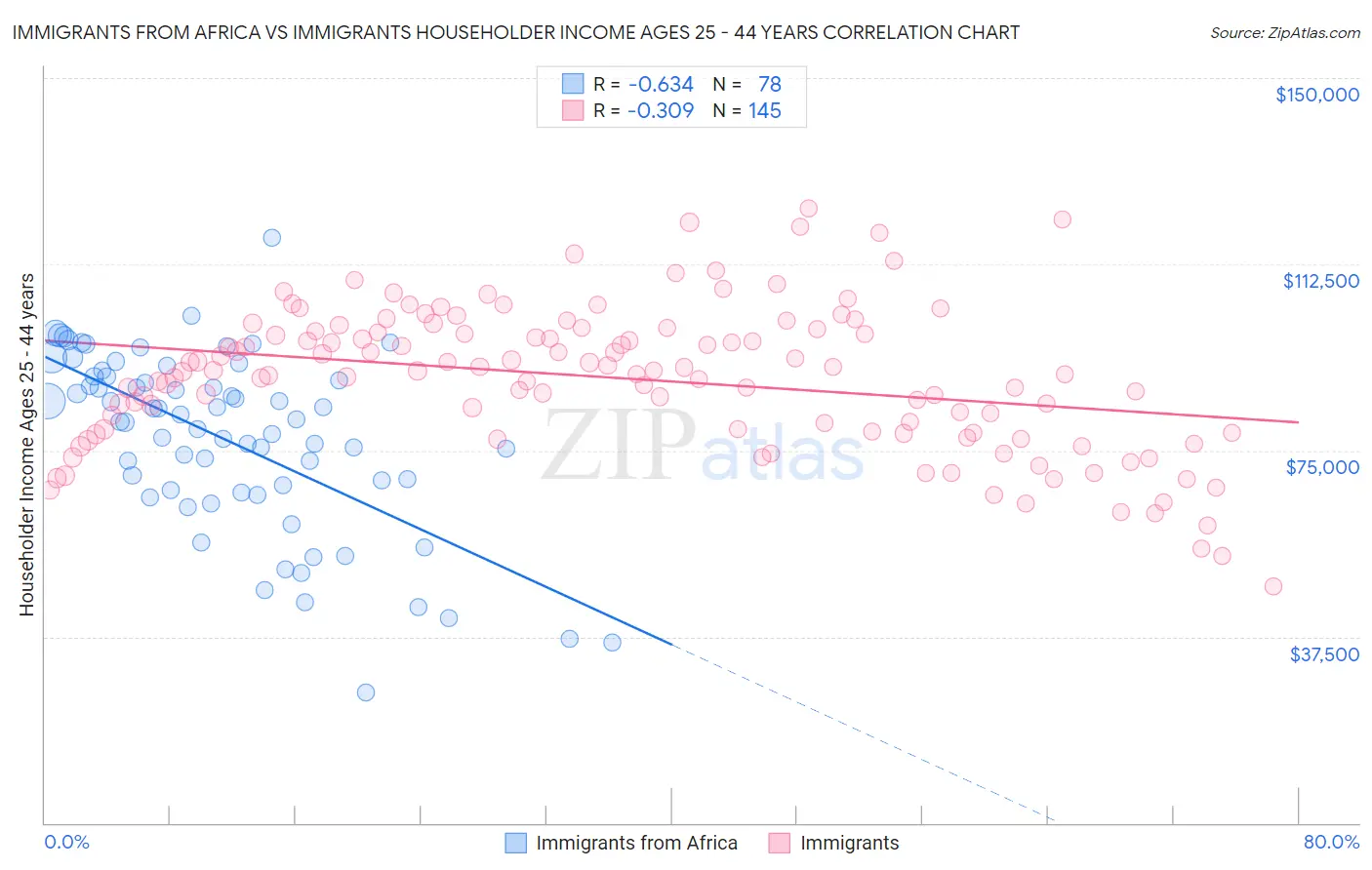 Immigrants from Africa vs Immigrants Householder Income Ages 25 - 44 years