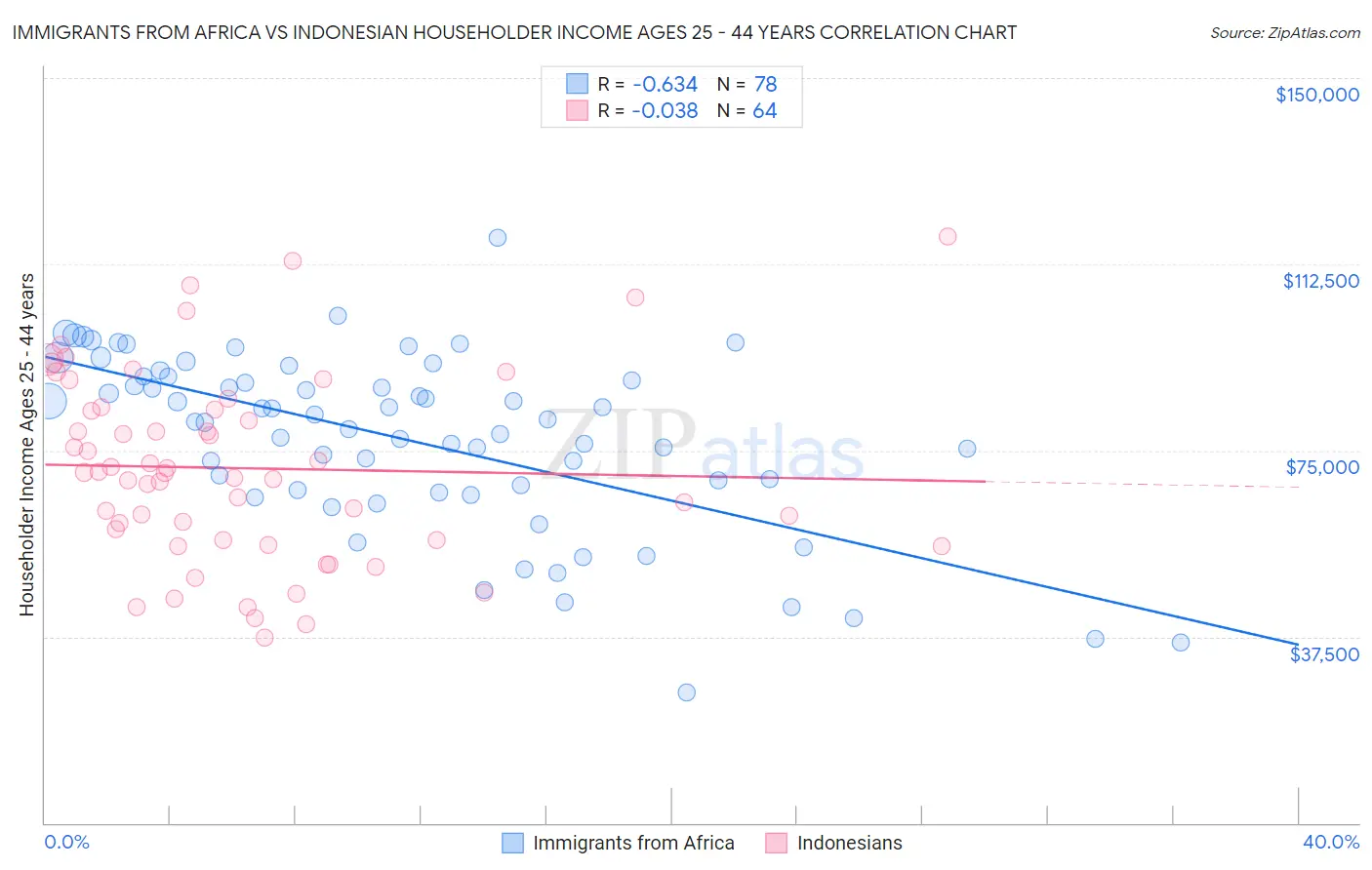 Immigrants from Africa vs Indonesian Householder Income Ages 25 - 44 years