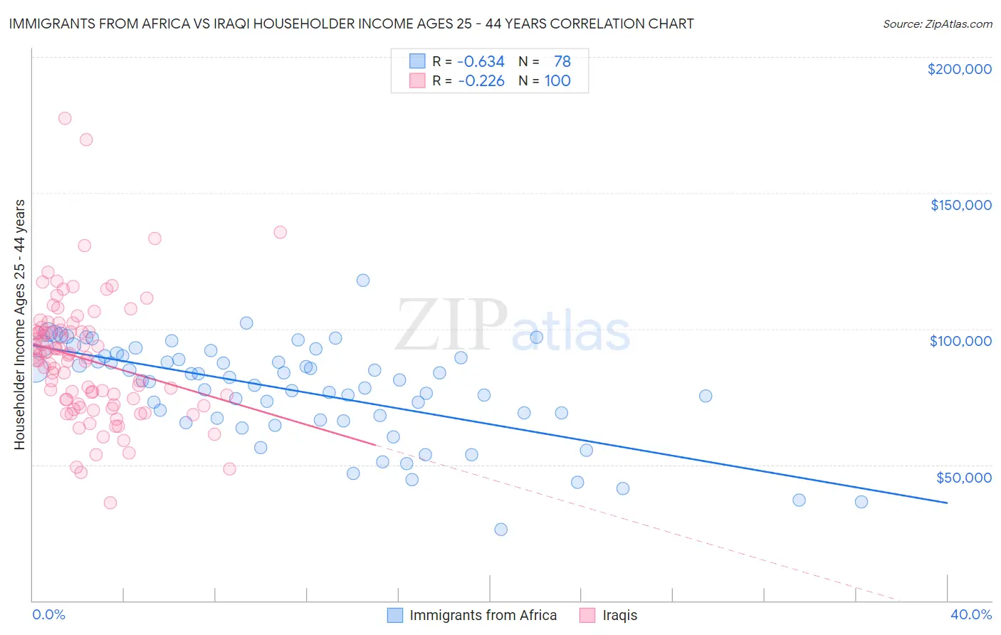 Immigrants from Africa vs Iraqi Householder Income Ages 25 - 44 years