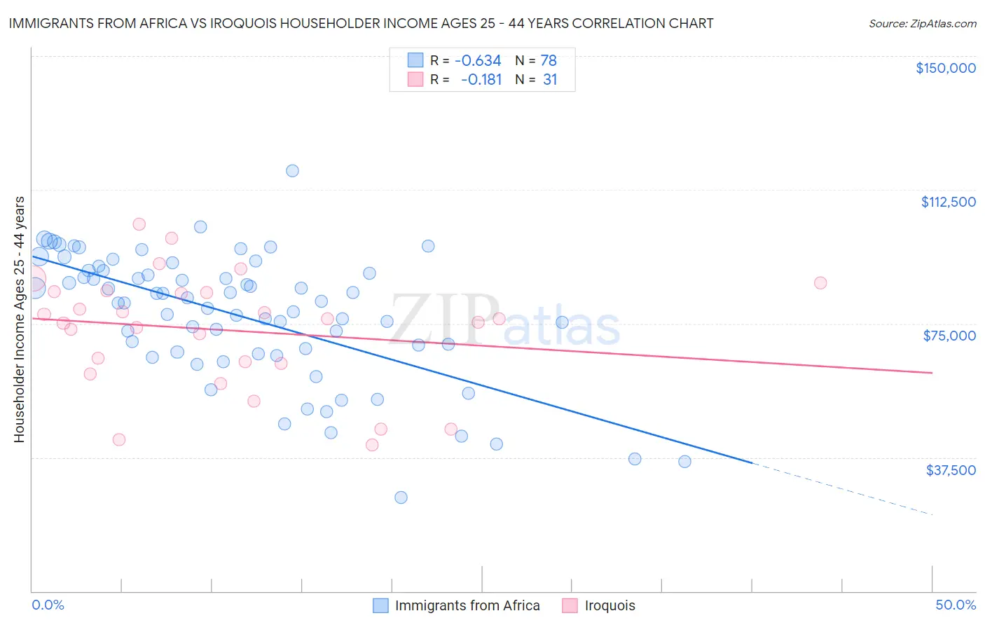 Immigrants from Africa vs Iroquois Householder Income Ages 25 - 44 years