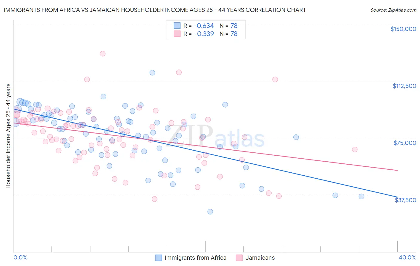 Immigrants from Africa vs Jamaican Householder Income Ages 25 - 44 years