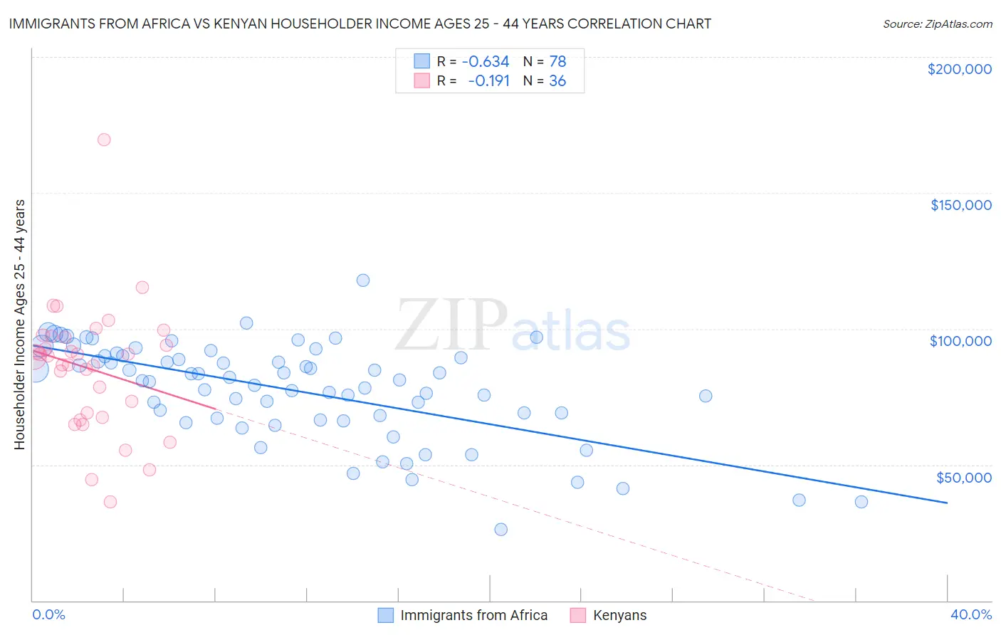 Immigrants from Africa vs Kenyan Householder Income Ages 25 - 44 years