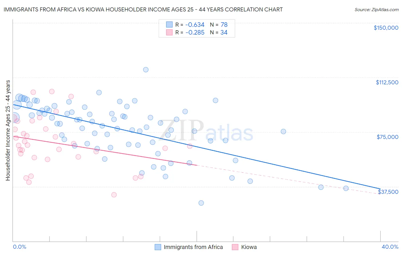 Immigrants from Africa vs Kiowa Householder Income Ages 25 - 44 years