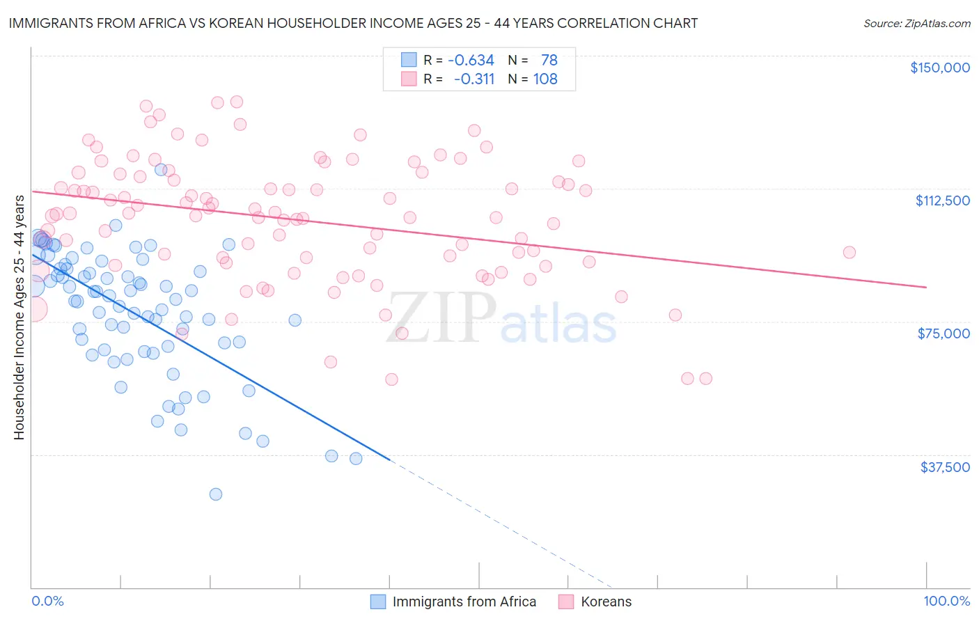 Immigrants from Africa vs Korean Householder Income Ages 25 - 44 years