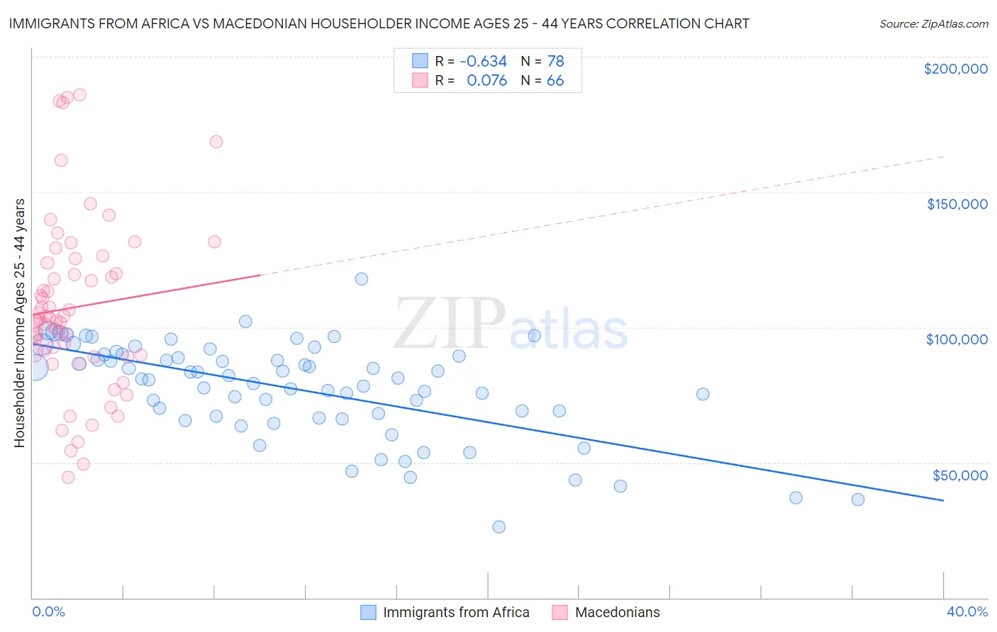 Immigrants from Africa vs Macedonian Householder Income Ages 25 - 44 years