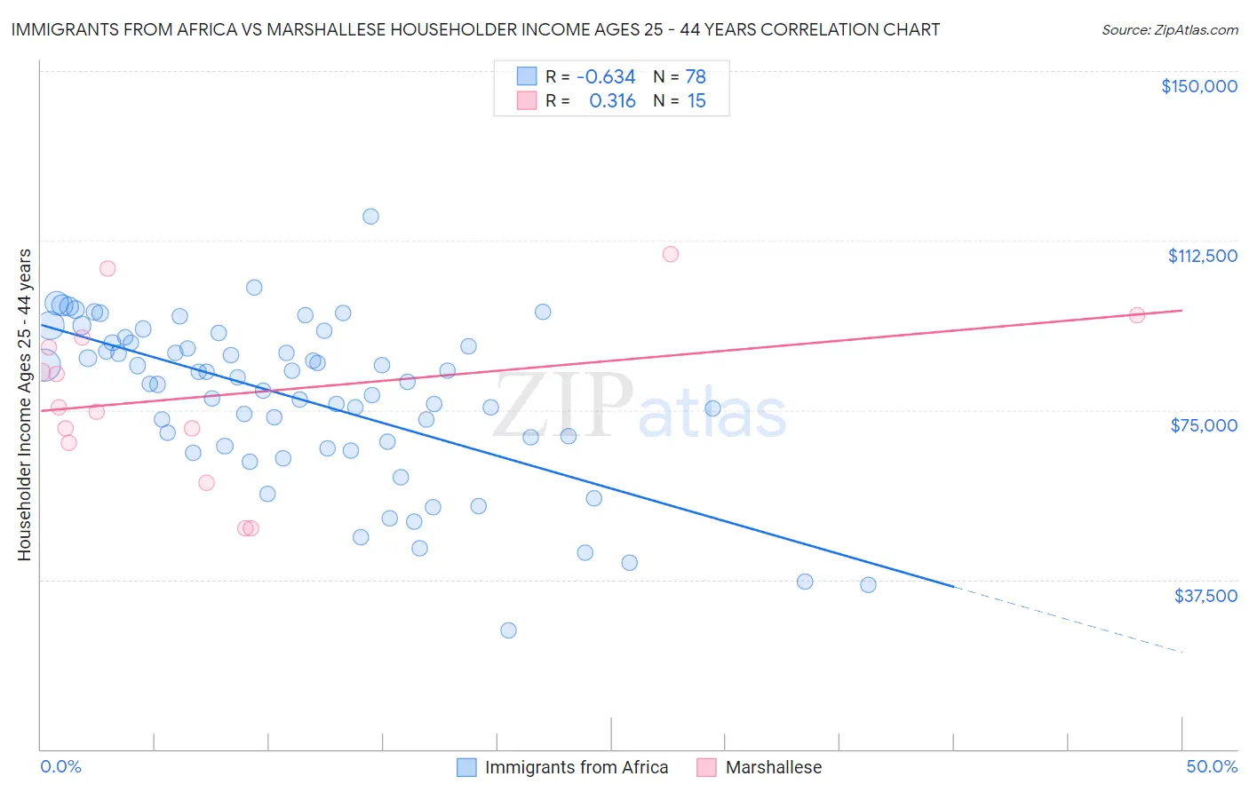 Immigrants from Africa vs Marshallese Householder Income Ages 25 - 44 years