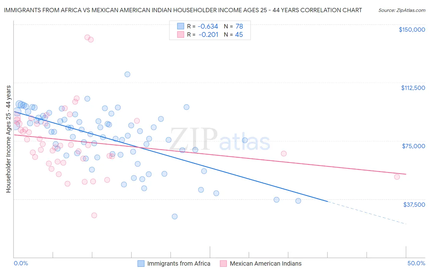 Immigrants from Africa vs Mexican American Indian Householder Income Ages 25 - 44 years