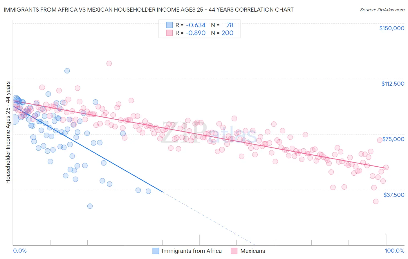 Immigrants from Africa vs Mexican Householder Income Ages 25 - 44 years