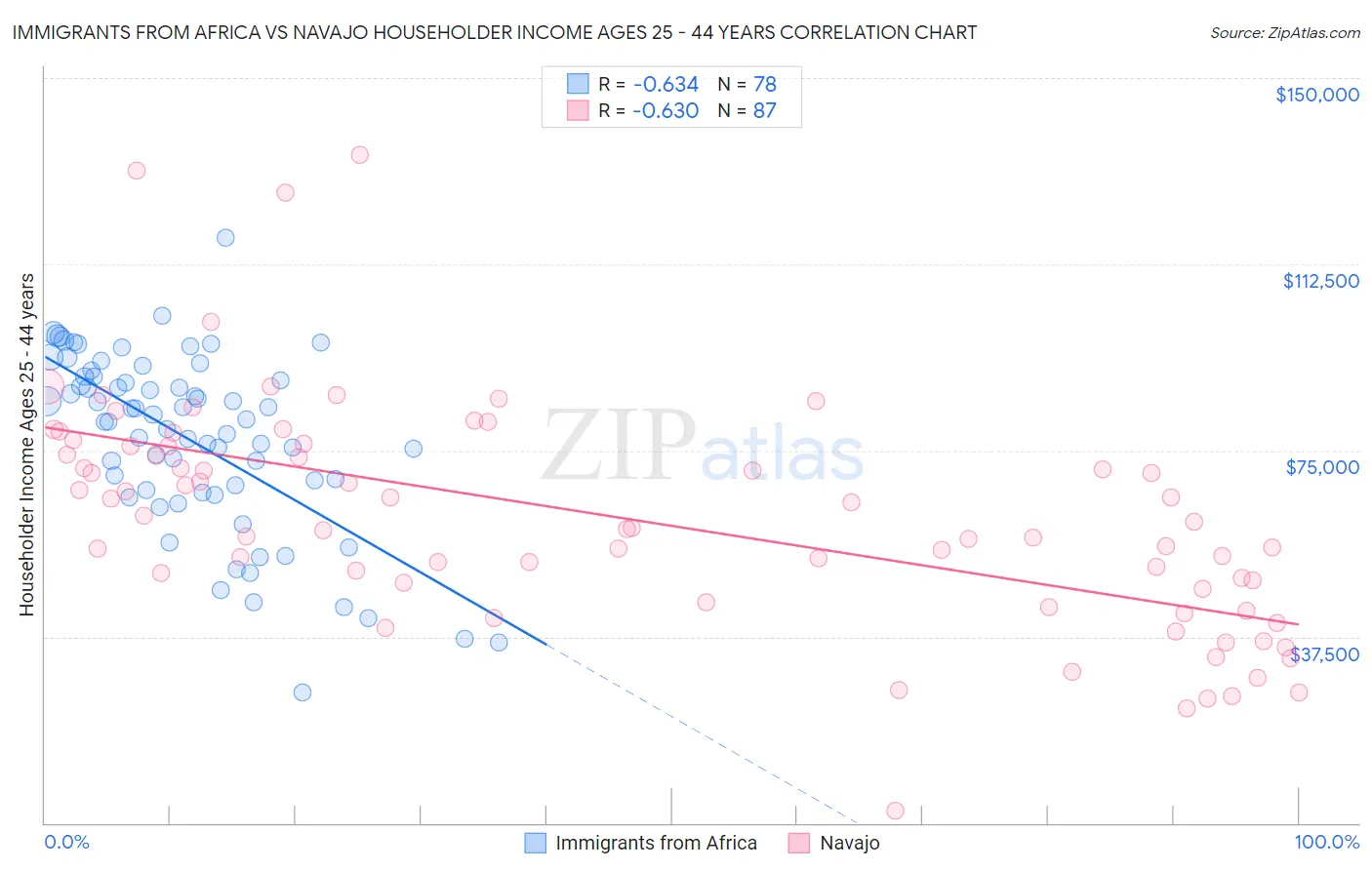 Immigrants from Africa vs Navajo Householder Income Ages 25 - 44 years