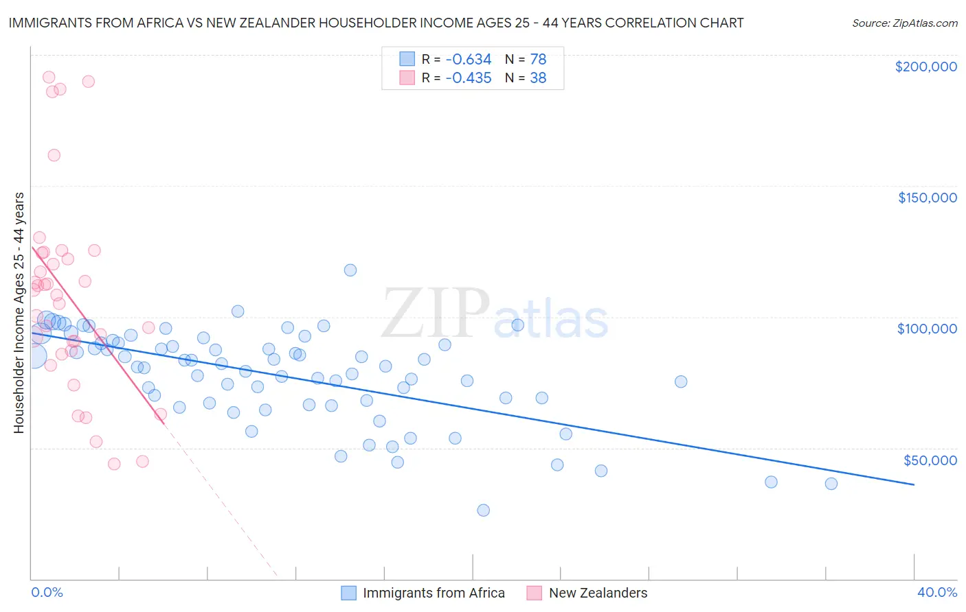 Immigrants from Africa vs New Zealander Householder Income Ages 25 - 44 years