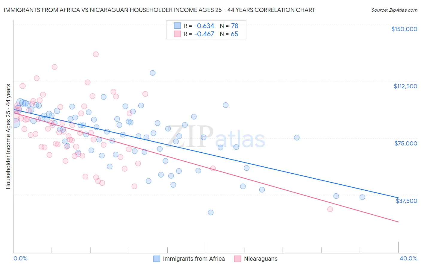 Immigrants from Africa vs Nicaraguan Householder Income Ages 25 - 44 years