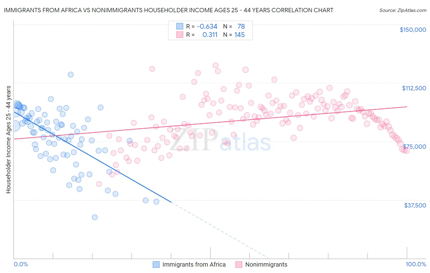 Immigrants from Africa vs Nonimmigrants Householder Income Ages 25 - 44 years