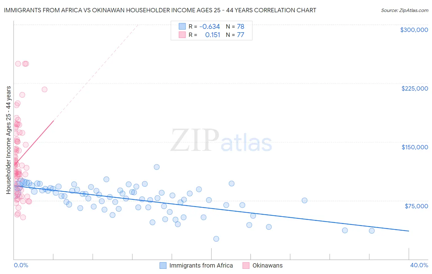 Immigrants from Africa vs Okinawan Householder Income Ages 25 - 44 years