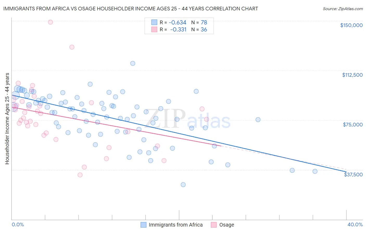 Immigrants from Africa vs Osage Householder Income Ages 25 - 44 years