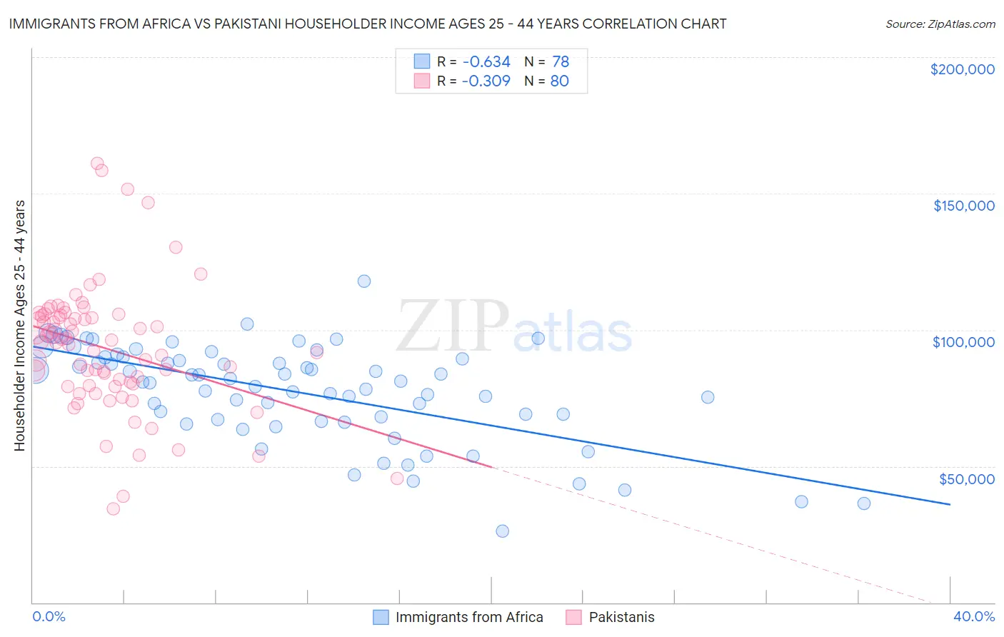 Immigrants from Africa vs Pakistani Householder Income Ages 25 - 44 years