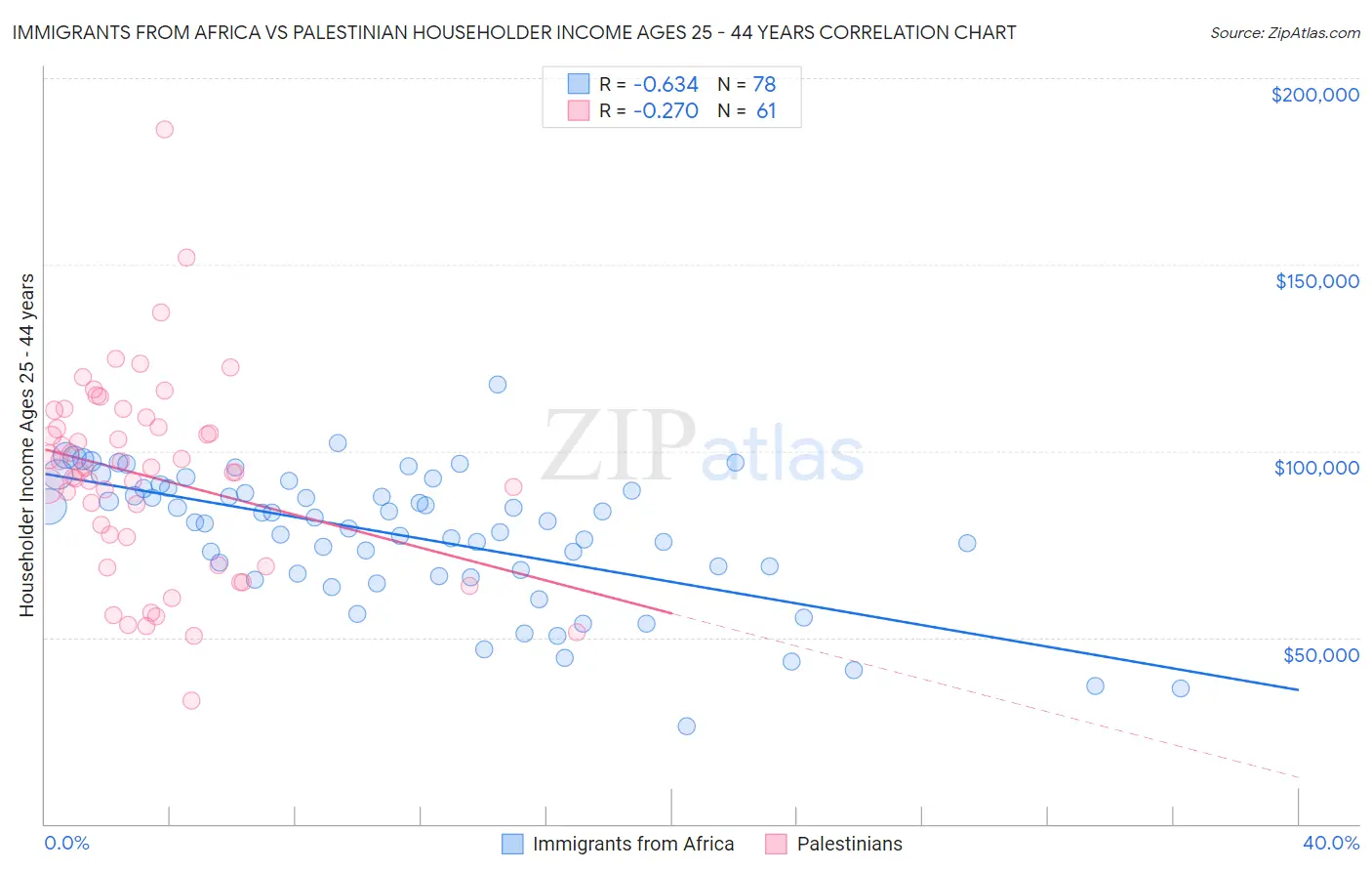 Immigrants from Africa vs Palestinian Householder Income Ages 25 - 44 years